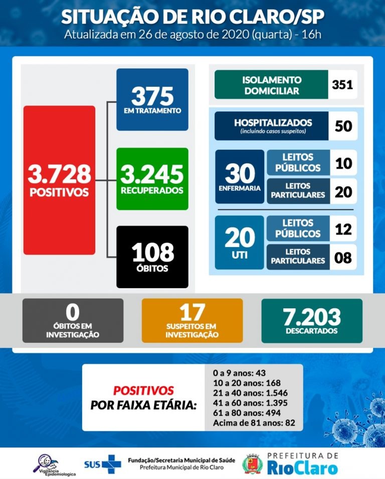 Rio Claro soma mais 75 pacientes de coronavírus e ultrapassa 3.700 casos